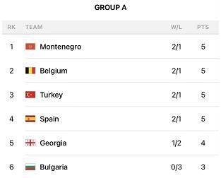 华体会体育APP下载-欧锦赛小组出线形势 立陶宛危险西班牙竟成搅局者