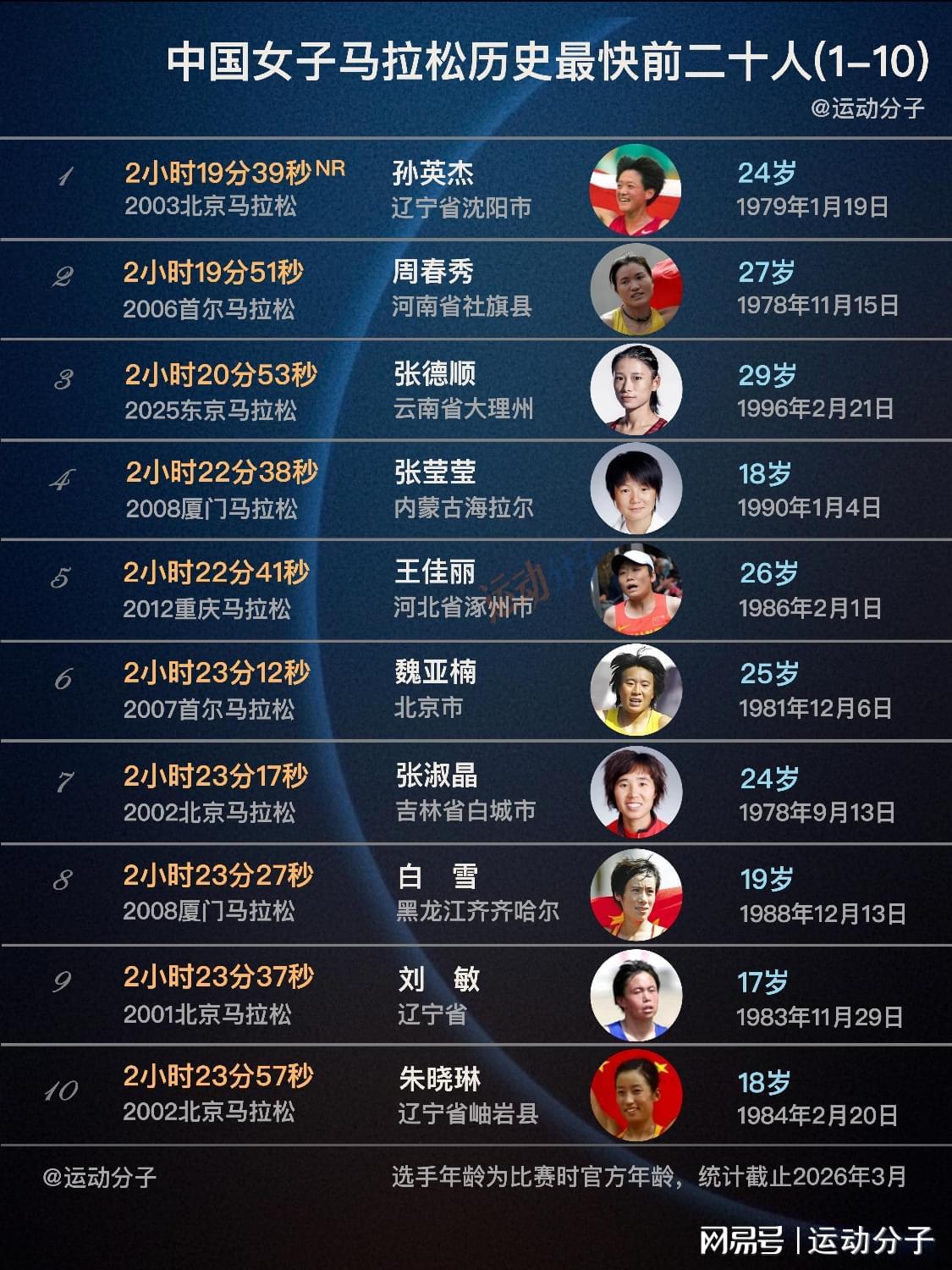 华体会体育APP下载-现役仅两人上榜，盘点中国女子马拉松历史最快前20人