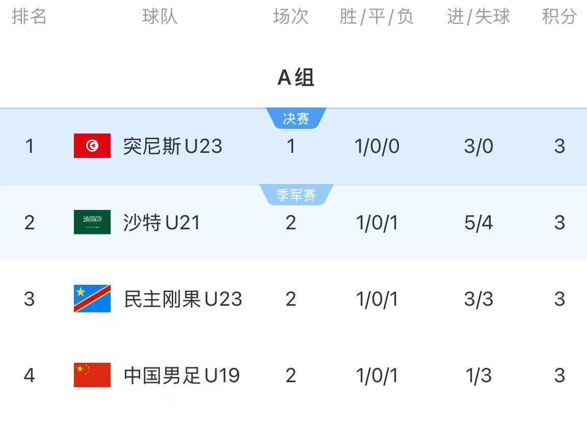 华体会官网-土伦杯3日凌晨赛况，进球大战，中国队完败+0射门+跌至小组第四